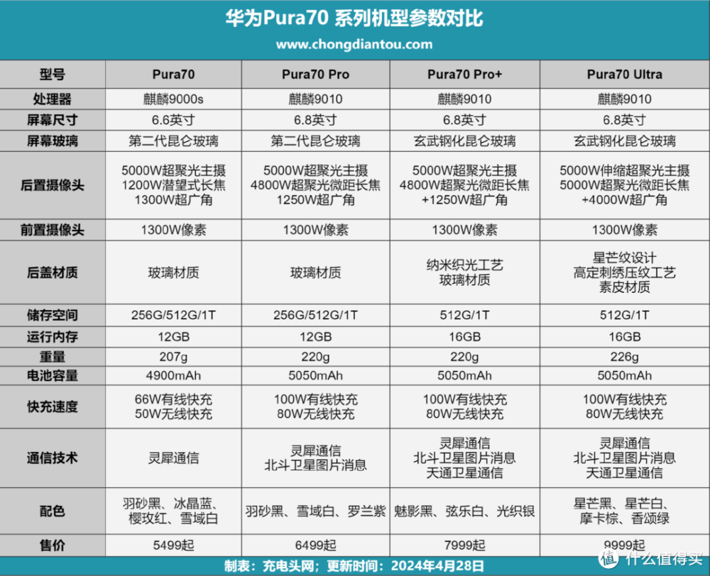 评测华为Pura 70 Pro+ 手机，100W 超级快充，30分钟左右充满