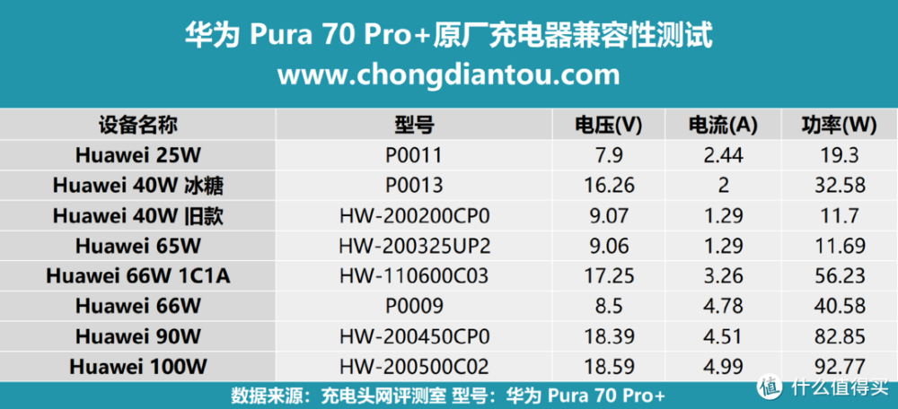 评测华为Pura 70 Pro+ 手机，100W 超级快充，30分钟左右充满