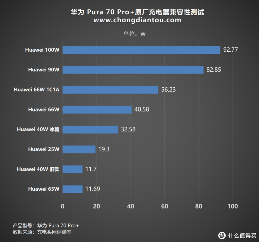 评测华为Pura 70 Pro+ 手机，100W 超级快充，30分钟左右充满