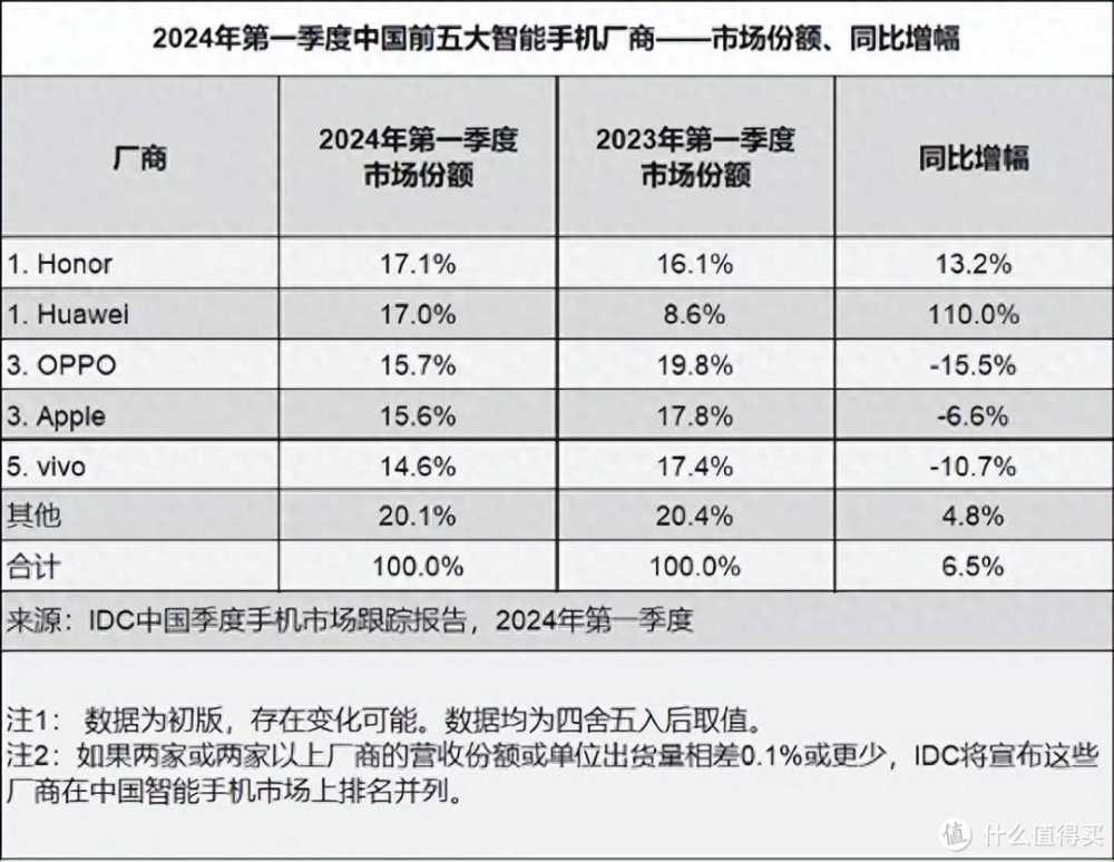 苹果怕不怕？华为王者归来，狂增110%，再成国内第一名