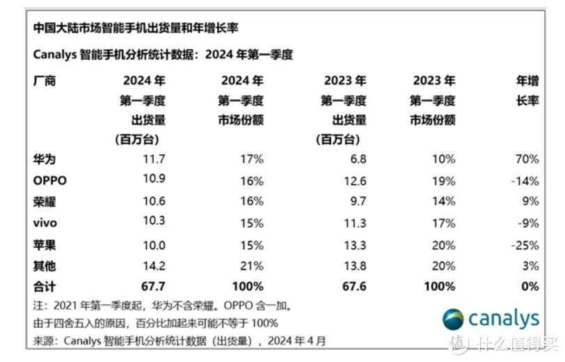 华为、荣耀、VIVO到底谁第一？机构数据，没一个靠谱的