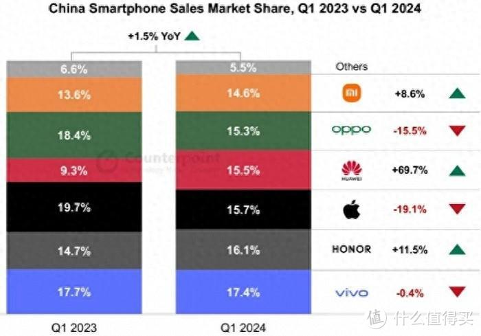 华为、荣耀、VIVO到底谁第一？机构数据，没一个靠谱的