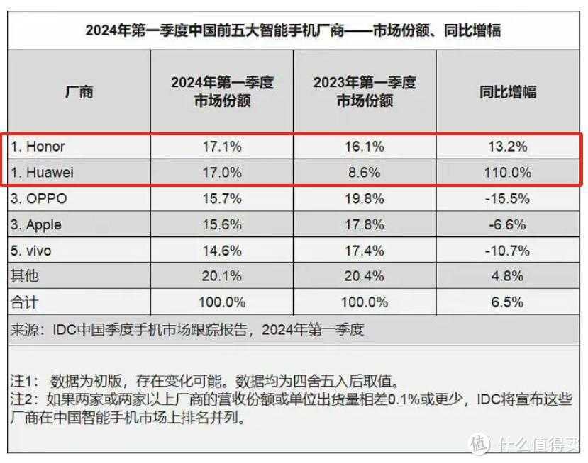 华为、荣耀、VIVO到底谁第一？机构数据，没一个靠谱的