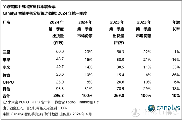 小米一季度大胜！出货量飙升33%，挑战苹果霸主地位！