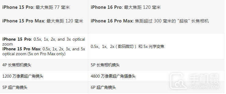 iPhone 16 Pro对比iPhone 15 Pro提升了哪些部分？