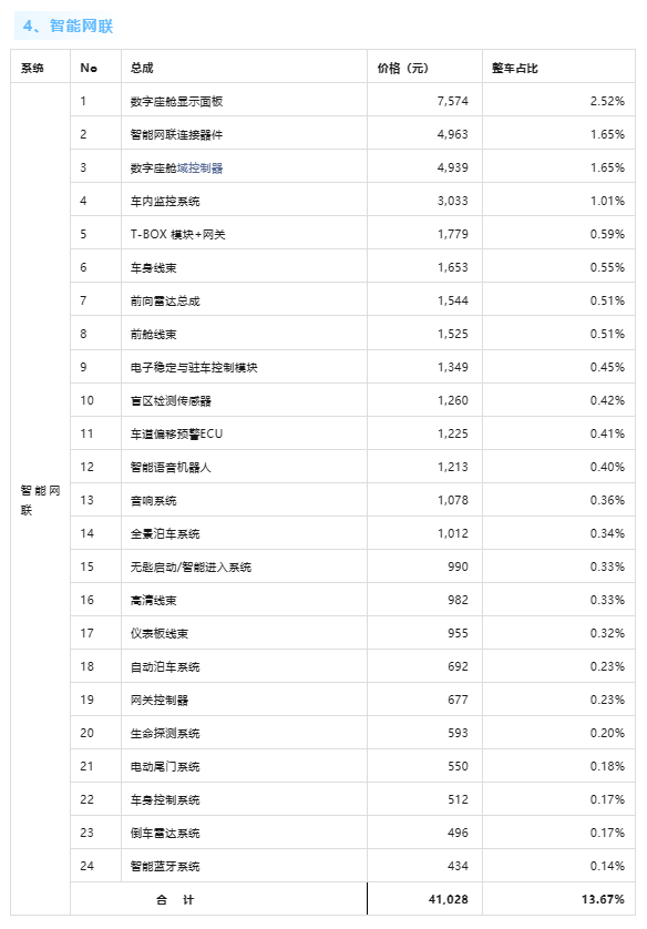 整车超30万元！小米SU7单车成本曝光