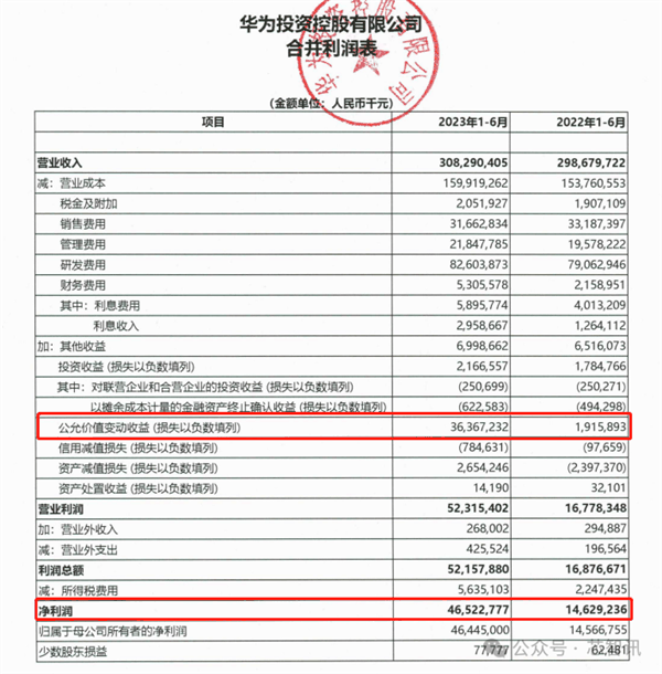 华为2023年净利暴涨144.38%！背后没有那么简单