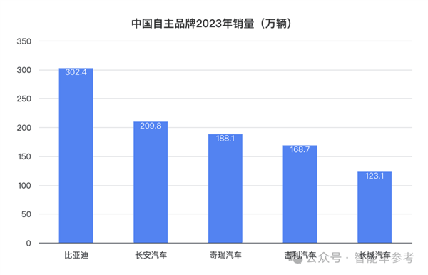 长安日赚三千万但阿维塔能亏一千万：卖一辆赔本13万