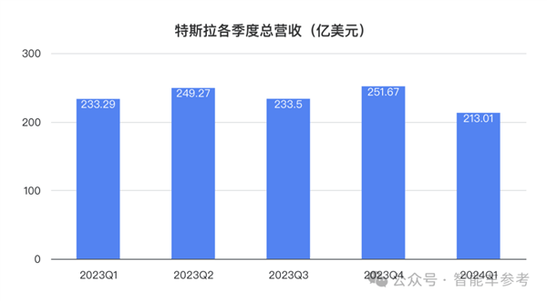 特斯拉净利润暴跌55% 马斯克一着急说出大招：股价大涨13%