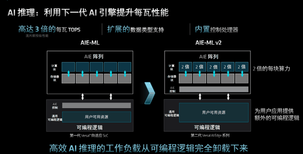 AMD发布第二代Versal自适应SoC：10倍标量性能、全程AI加速