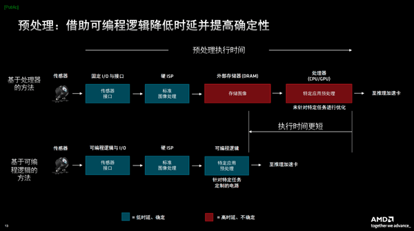 AMD发布第二代Versal自适应SoC：10倍标量性能、全程AI加速