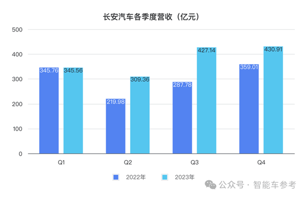 长安日赚三千万但阿维塔能亏一千万：卖一辆赔本13万