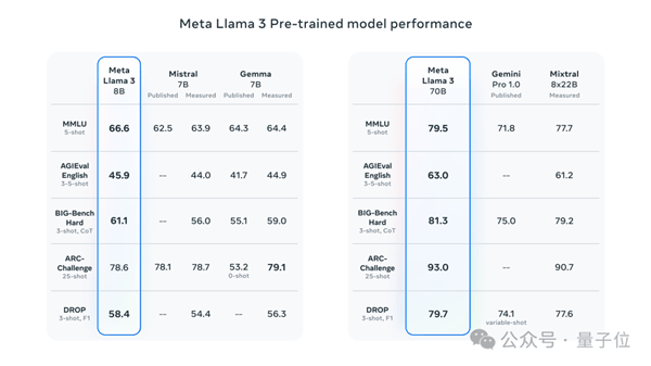 Llama 3 80亿/700亿参数大模型登场：开源最强 没有之一