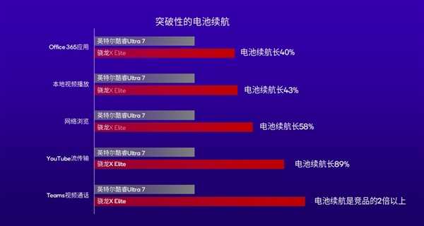 高通骁龙X Plus发布：4nm PC芯片、45TOPS超强AI算力行业第一