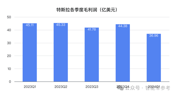 特斯拉净利润暴跌55% 马斯克一着急说出大招：股价大涨13%