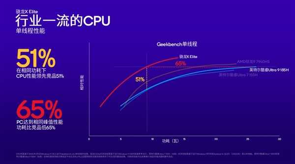 高通骁龙X Plus发布：4nm PC芯片、45TOPS超强AI算力行业第一