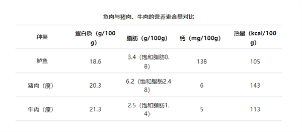 重金属含量可能超标：这几种鱼少吃！