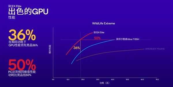 高通改写Arm PC行业！骁龙X Plus详解：性能比苹果M3更香