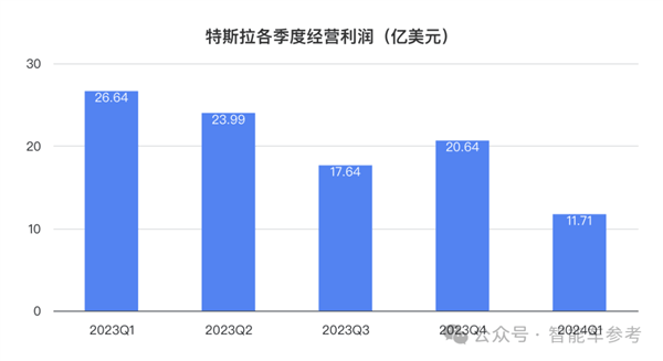 特斯拉净利润暴跌55% 马斯克一着急说出大招：股价大涨13%