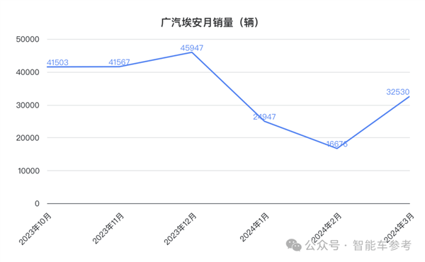 广汽净利暴跌45%：董事长7月合同到期