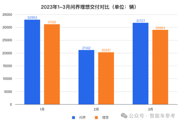 问界蝉联新势力销冠！M9五十万级无敌手：余承东又成了