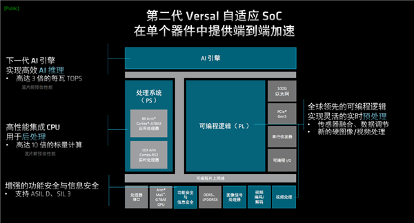 AMD发布第二代Versal自适应SoC：10倍标量性能、全程AI加速