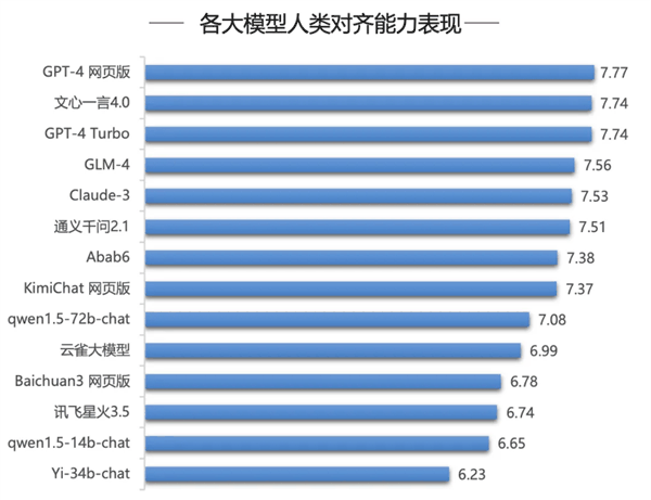 清华权威报告：文心一言4.0多项指标遥遥领先