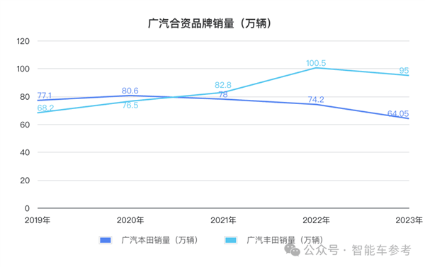 广汽净利暴跌45%：董事长7月合同到期