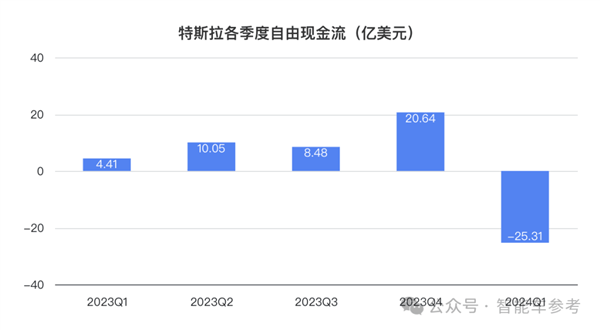 特斯拉净利润暴跌55% 马斯克一着急说出大招：股价大涨13%