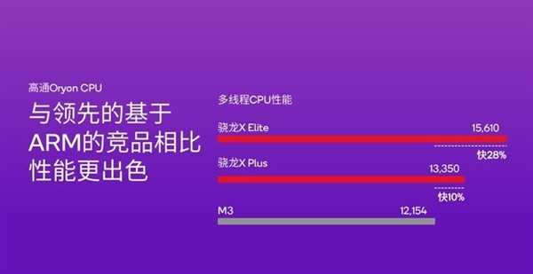高通改写Arm PC行业！骁龙X Plus详解：性能比苹果M3更香