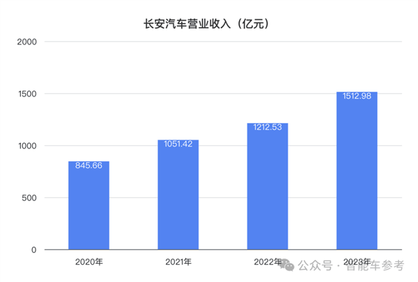 长安日赚三千万但阿维塔能亏一千万：卖一辆赔本13万