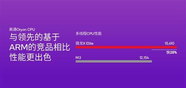 高通骁龙X Plus发布：4nm PC芯片、45TOPS超强AI算力行业第一