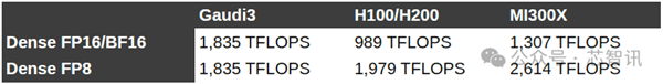 超越英伟达H100！训练快40% 推理快50%：英特尔Gaudi3凭什么