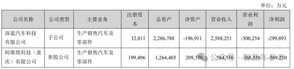 长安日赚三千万但阿维塔能亏一千万：卖一辆赔本13万