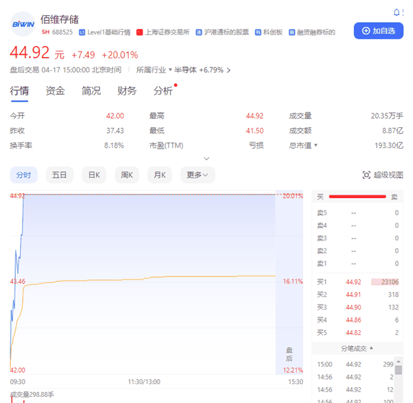 国产大厂佰维存储Q1净利暴涨242.84%！股价20%涨停