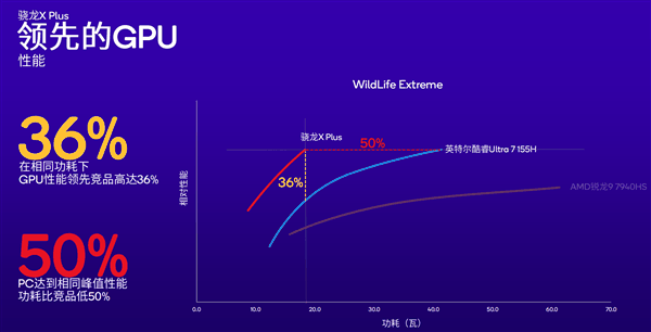 高通祭出新王炸！骁龙X Plus掀起PC性能革命