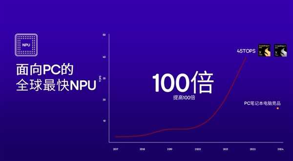 高通骁龙X Plus发布：4nm PC芯片、45TOPS超强AI算力行业第一