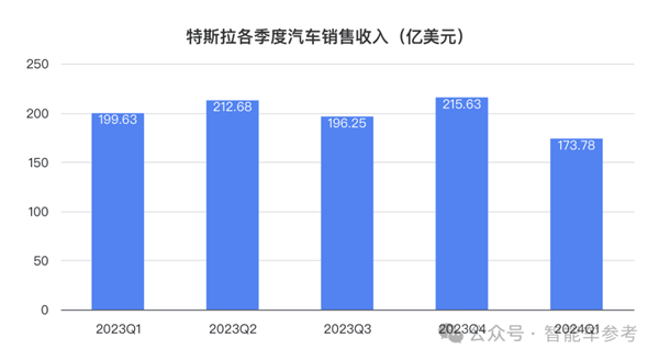 特斯拉净利润暴跌55% 马斯克一着急说出大招：股价大涨13%