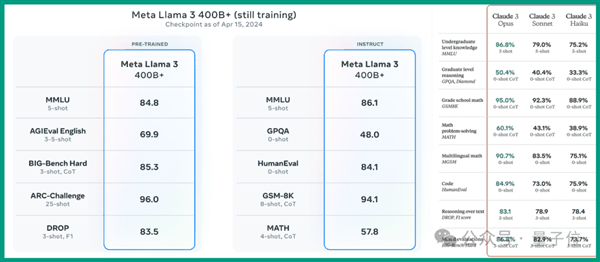 Llama 3 80亿/700亿参数大模型登场：开源最强 没有之一