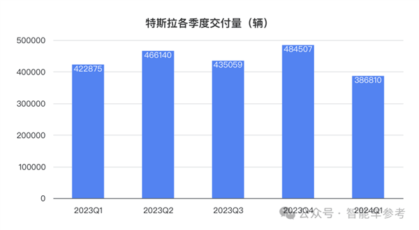 特斯拉净利润暴跌55% 马斯克一着急说出大招：股价大涨13%