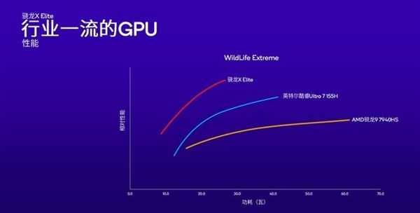 高通改写Arm PC行业！骁龙X Plus详解：性能比苹果M3更香