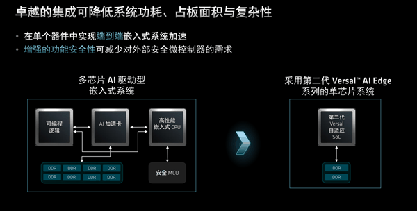 AMD发布第二代Versal自适应SoC：10倍标量性能、全程AI加速