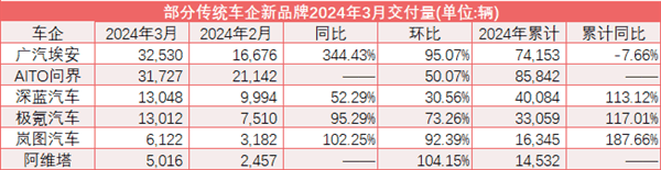 车市告别“最低谷” 问界M9交付超6000辆、“新实力”3月集体反弹