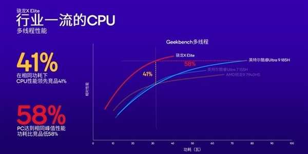 高通改写Arm PC行业！骁龙X Plus详解：性能比苹果M3更香