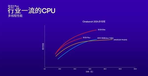 高通改写Arm PC行业！骁龙X Plus详解：性能比苹果M3更香