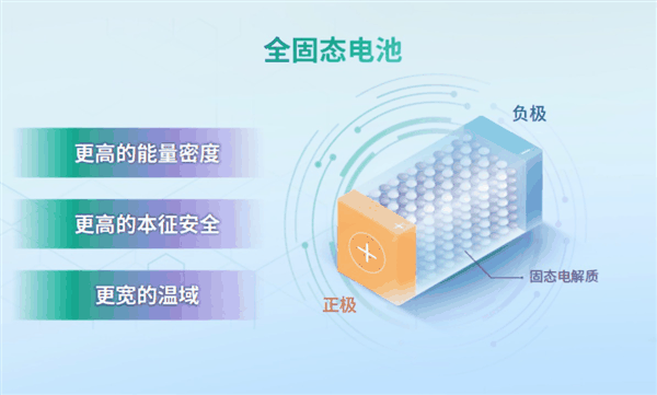 资本不信固态电池、就像法海不懂爱！