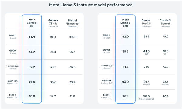 Meta 80亿/700亿参数大模型免费只是开胃菜：4000亿才是真杀手