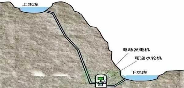 高山水电站 抽水用电100度 发电80度：为何国家还大力支持