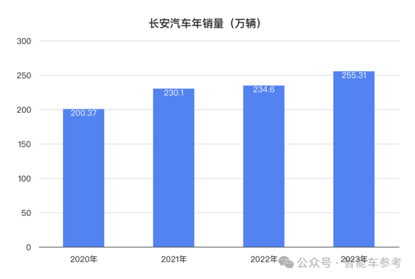 长安日赚三千万但阿维塔能亏一千万：卖一辆赔本13万