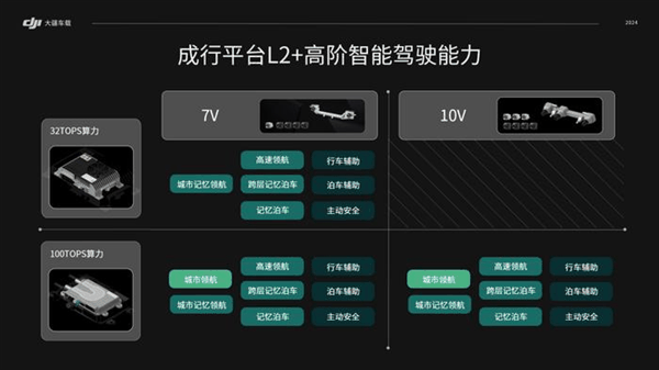 大疆逆天！我真没想到 高阶智驾已经比手机还便宜了